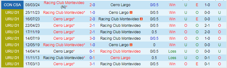 Nhận định Cerro Largo vs Racing Club Montevideo, 20h00 ngày 23/3 - Ảnh 3