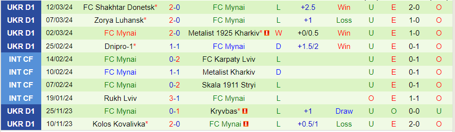 Nhận định Cherkasy vs Mynai, 20h30 ngày 23/3 - Ảnh 1