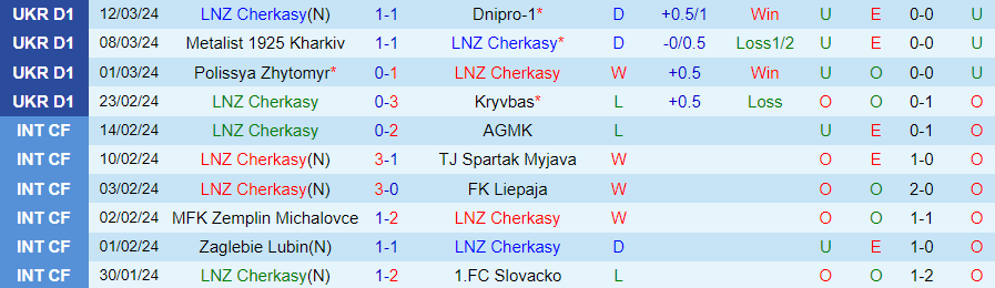 Nhận định Cherkasy vs Mynai, 20h30 ngày 23/3 - Ảnh 2