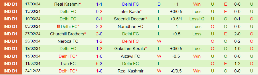 Nhận định Gokulam Kerala vs Delhi FC, 20h30 ngày 23/3 - Ảnh 1