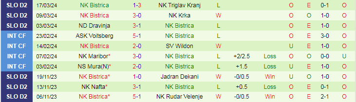 Nhận định Ilirija Ljubljana vs NK Bistrica, 20h00 ngày 23/3 - Ảnh 2