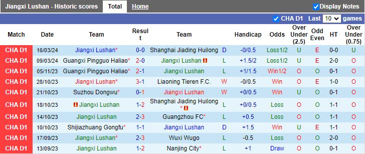 Nhận định Jiangxi Lushan vs Shijiazhuang Gongfu, 14h30 ngày 23/3 - Ảnh 1