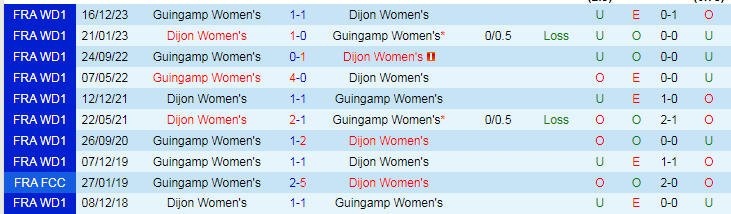 Nhận định Nữ Dijon vs Nữ Guingamp, 20h00 ngày 23/3 - Ảnh 3