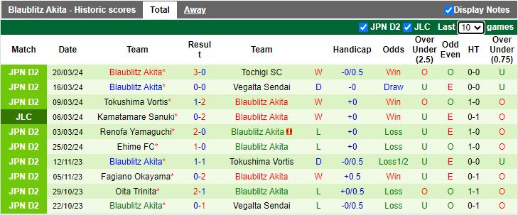 Nhận định Shimizu S-Pulse vs Blaublitz Akita, 12h00 ngày 24/3 - Ảnh 2