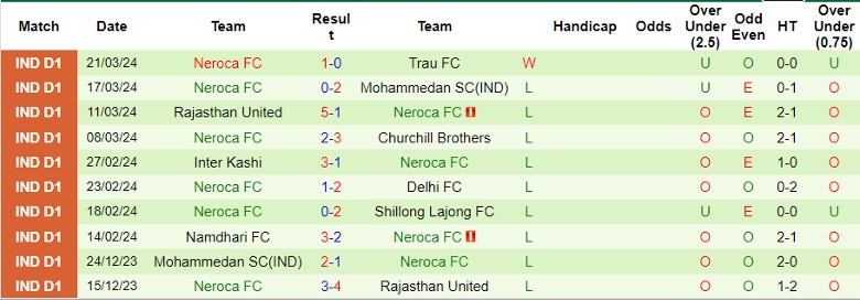 Nhận định Trau FC vs Neroca FC, 20h30 ngày 24/3 - Ảnh 2