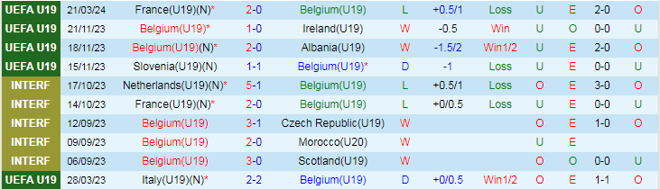 Nhận định U19 Bỉ vs U19 Lithuania, 19h00 ngày 23/3 - Ảnh 1