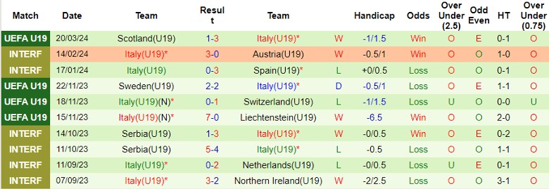 Nhận định U19 Séc vs U19 Italia, 22h30 ngày 23/3 - Ảnh 2