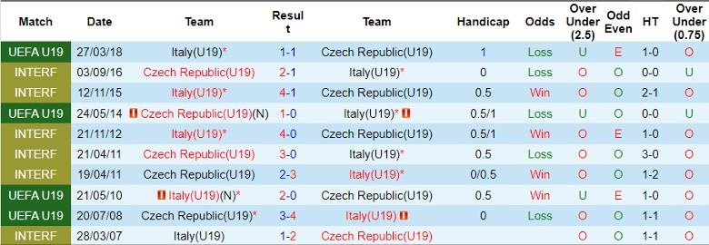 Nhận định U19 Séc vs U19 Italia, 22h30 ngày 23/3 - Ảnh 3