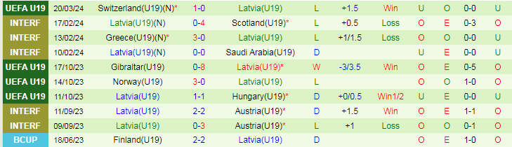 Nhận định U19 Ukraine vs U19 Latvia, 20h00 ngày 23/3 - Ảnh 2