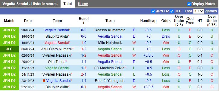 Nhận định Vegalta Sendai vs Tokushima Vortis, 12h00 ngày 24/3 - Ảnh 1