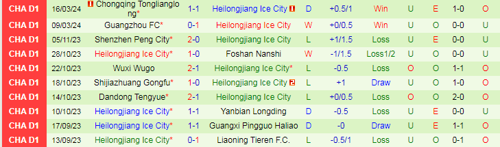 Nhận định Yunnan Yukun vs Heilongjiang Ice City, 18h30 ngày 23/3 - Ảnh 2