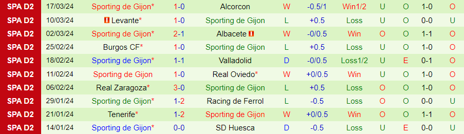 Nhận định Amorebieta vs Sporting Gijon, 20h00 ngày 24/3 - Ảnh 1