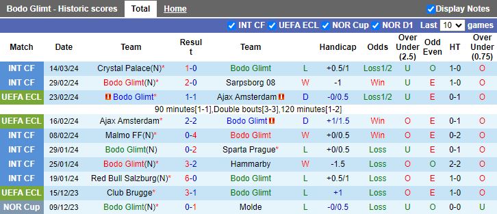 Nhận định Bodo Glimt vs Molde, 19h00 ngày 25/3 - Ảnh 1