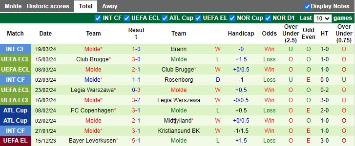 Nhận định Bodo Glimt vs Molde, 19h00 ngày 25/3 - Ảnh 2