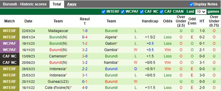 Nhận định Botswana vs Burundi, 17h00 ngày 25/3 - Ảnh 2