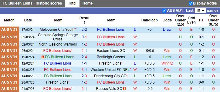 Nhận định Bulleen Lions vs Werribee City, 16h30 ngày 25/3 - Ảnh 1
