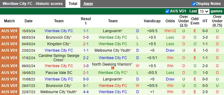 Nhận định Bulleen Lions vs Werribee City, 16h30 ngày 25/3 - Ảnh 2