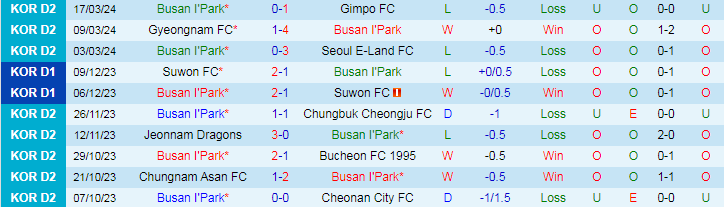 Nhận định Busan I'Park vs Ulsan Citizen, 12h00 ngày 24/3 - Ảnh 1