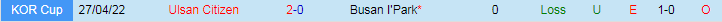 Nhận định Busan I'Park vs Ulsan Citizen, 12h00 ngày 24/3 - Ảnh 3