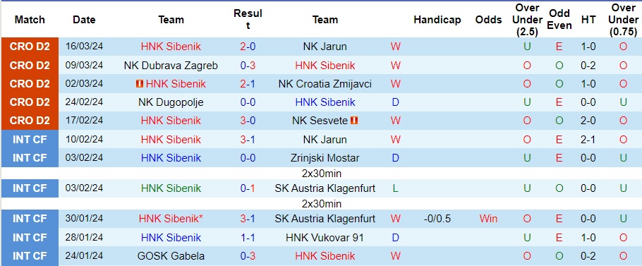 Nhận định HNK Sibenik vs HNK Cibalia, 22h ngày 24/3 - Ảnh 1