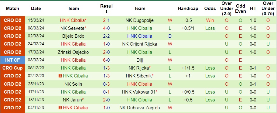 Nhận định HNK Sibenik vs HNK Cibalia, 22h ngày 24/3 - Ảnh 2