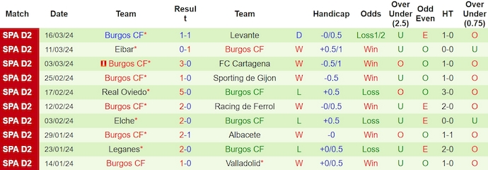 Nhận định Huesca vs Burgos, 22h15 ngày 24/3 - Ảnh 2