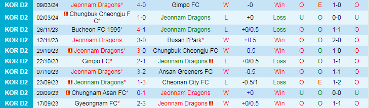 Nhận định Jeonnam Dragons vs Gangneung Citizen, 12h00 ngày 24/3 - Ảnh 1