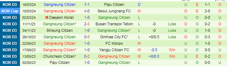 Nhận định Jeonnam Dragons vs Gangneung Citizen, 12h00 ngày 24/3 - Ảnh 2