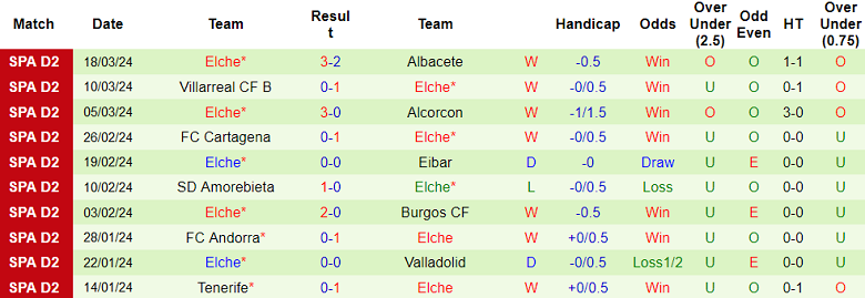 Nhận định Levante vs Elche, 0h30 ngày 25/3 - Ảnh 2