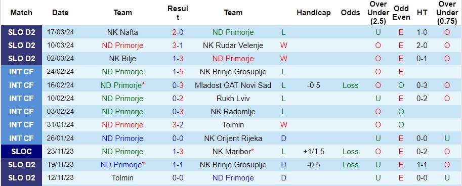 Nhận định ND Primorje vs Jadran Dekani, 21h ngày 24/3 - Ảnh 1