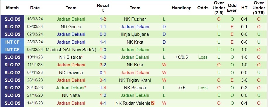 Nhận định ND Primorje vs Jadran Dekani, 21h ngày 24/3 - Ảnh 2