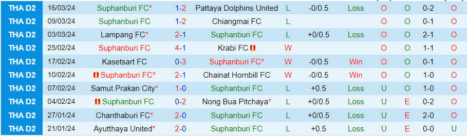 Nhận định Suphanburi vs Rayong, 18h00 ngày 24/3 - Ảnh 2