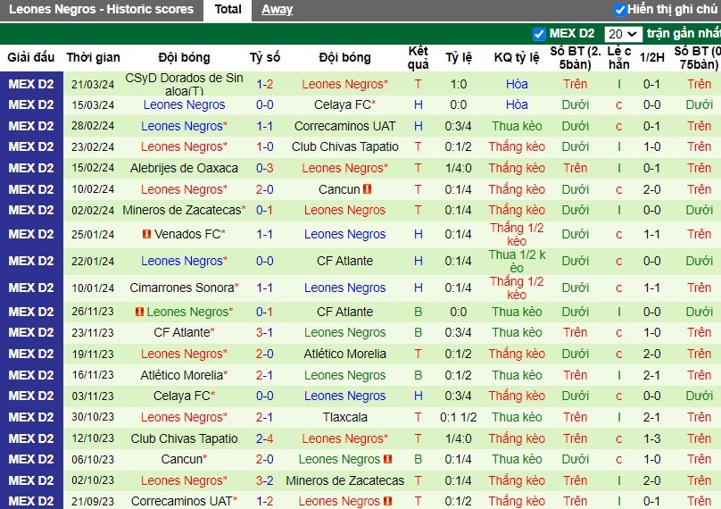 Nhận định Tlaxcala vs Leones Negros, 10h05 ngày 24/03 - Ảnh 3