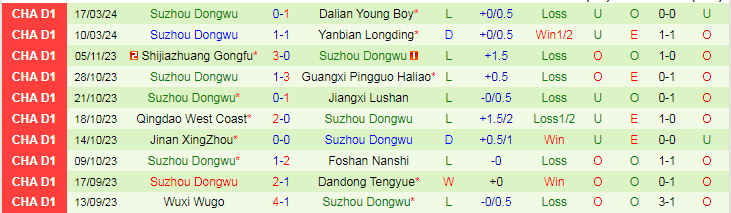 Nhận định Wuxi Wugo vs Suzhou Dongwu, 14h30 ngày 24/3 - Ảnh 2