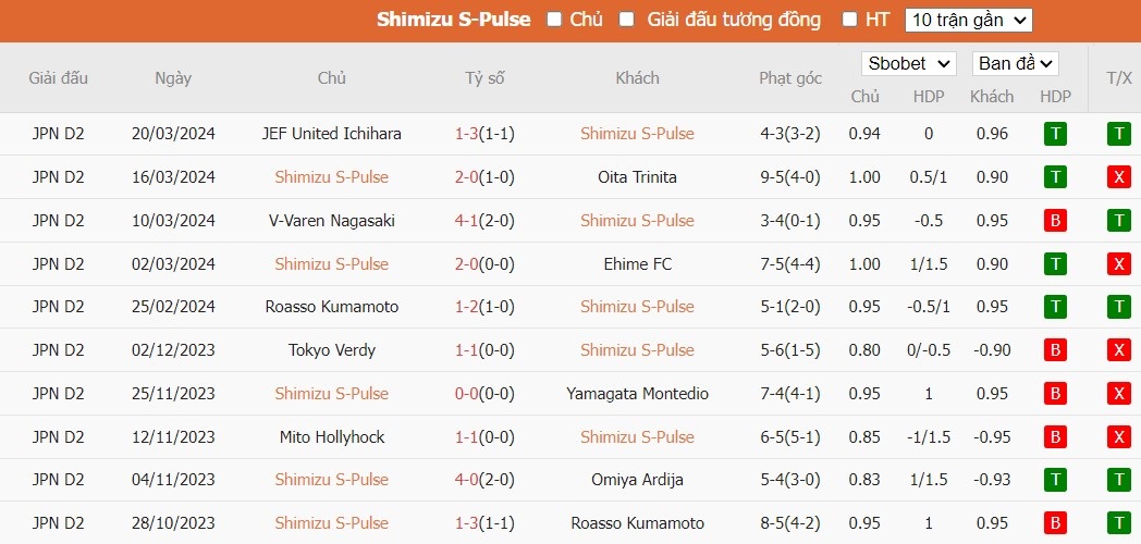 Soi kèo phạt góc Shimizu S-Pulse vs Blaublitz Akita, 12h ngày 24/03 - Ảnh 2