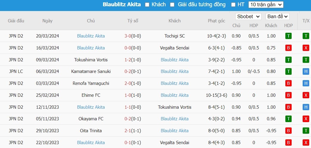 Soi kèo phạt góc Shimizu S-Pulse vs Blaublitz Akita, 12h ngày 24/03 - Ảnh 3