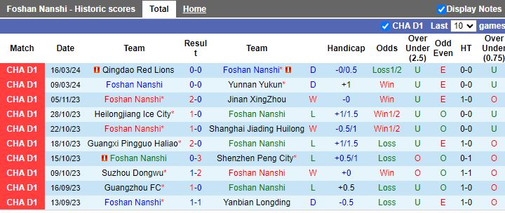 Nhận định Foshan Nanshi vs Guangzhou, 18h30 ngày 25/3 - Ảnh 1