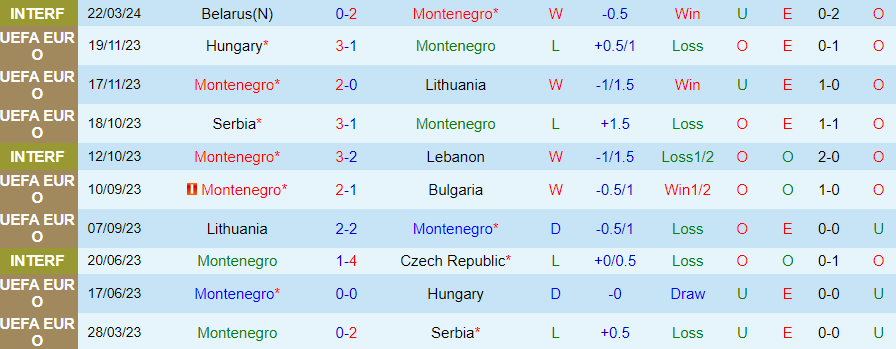 Nhận định Montenegro vs Bắc Macedonia, 00h00 ngày 26/3 - Ảnh 2