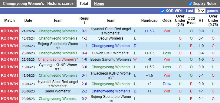 Nhận định Nữ Changnyeong vs Nữ Boeun Sangmu, 17h00 ngày 25/3 - Ảnh 1