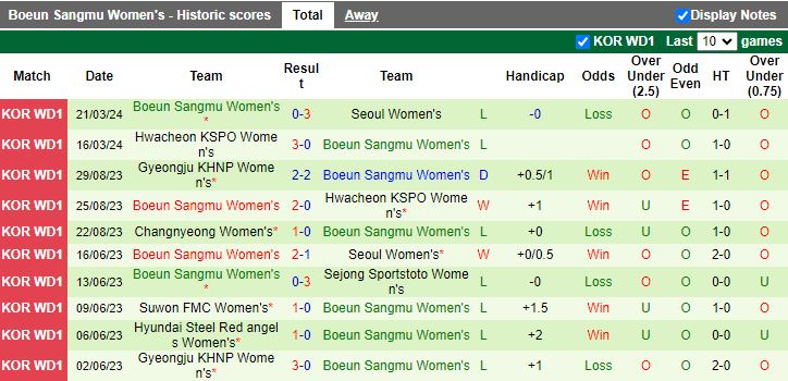Nhận định Nữ Changnyeong vs Nữ Boeun Sangmu, 17h00 ngày 25/3 - Ảnh 2