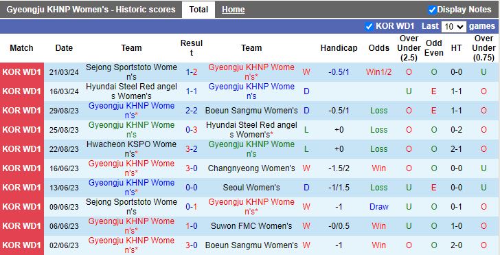 Nhận định Nữ Gyeongju KHNP vs Nữ Hwacheon KSPO, 17h00 ngày 25/3 - Ảnh 1