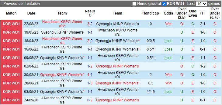 Nhận định Nữ Gyeongju KHNP vs Nữ Hwacheon KSPO, 17h00 ngày 25/3 - Ảnh 3