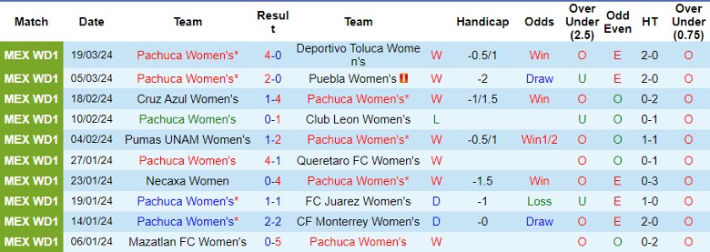 Nhận định Nữ Pachuca vs Nữ Santos Laguna, 8h00 ngày 26/3 - Ảnh 1