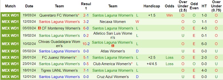 Nhận định Nữ Pachuca vs Nữ Santos Laguna, 8h00 ngày 26/3 - Ảnh 2