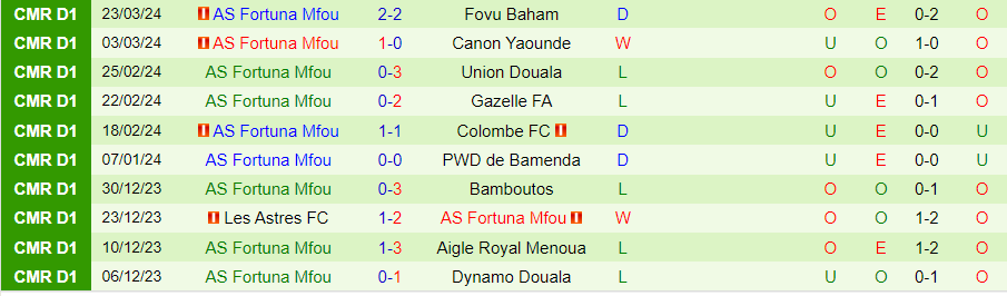 Nhận định Fauve Azur Elite vs Fortuna Mfou, 20h00 ngày 28/3 - Ảnh 1