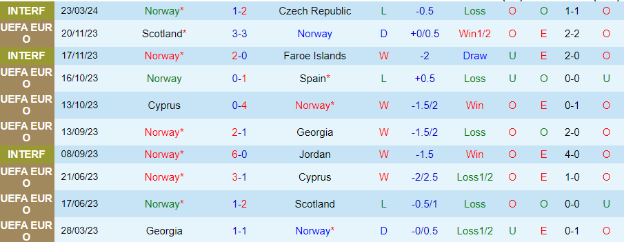 Nhận định Na Uy vs Slovakia, 01h00 ngày 27/3 - Ảnh 2
