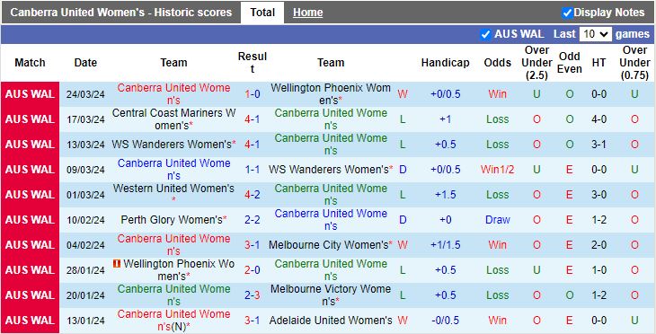 Nhận định Nữ Canberra United vs Nữ Sydney FC, 12h00 ngày 27/3 - Ảnh 1