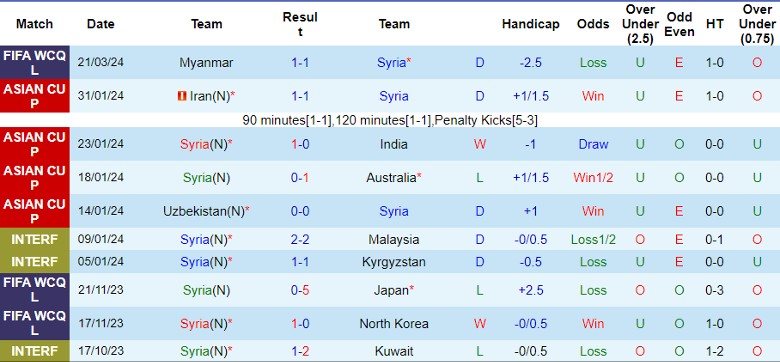 Nhận định Syria vs Myanmar, 2h00 ngày 27/3 - Ảnh 1