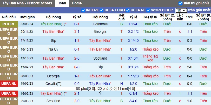 Nhận định Tây Ban Nha vs Brazil, 3h30 ngày 27/03 - Ảnh 1