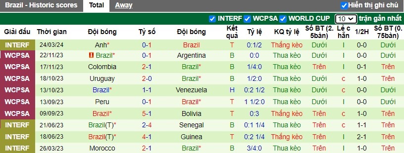 Nhận định Tây Ban Nha vs Brazil, 3h30 ngày 27/03 - Ảnh 2